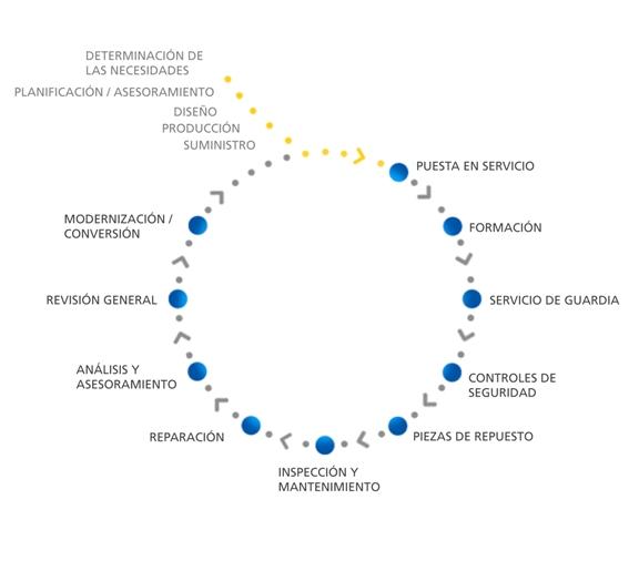 Service Infografik es