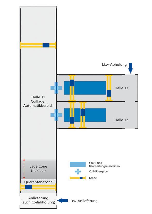Layout de la producción
