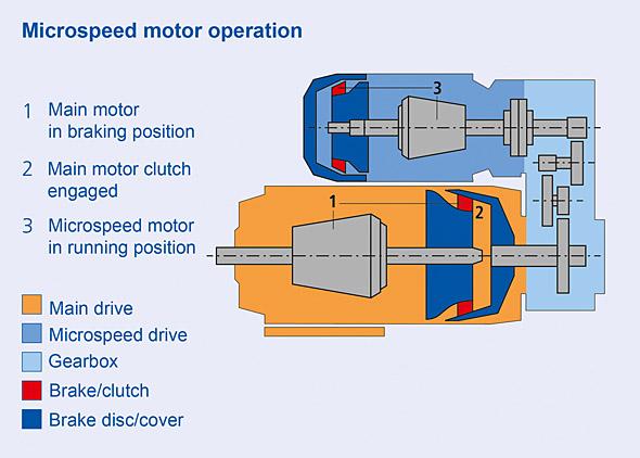 FG microspeed units