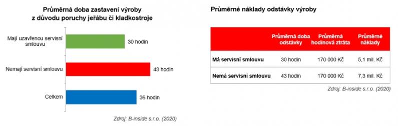 Bez servisní smlouvy může nastat velký problém