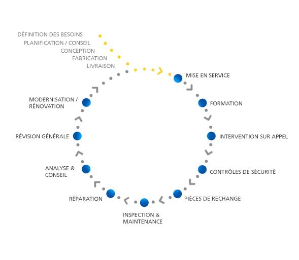 Service cycle FR
