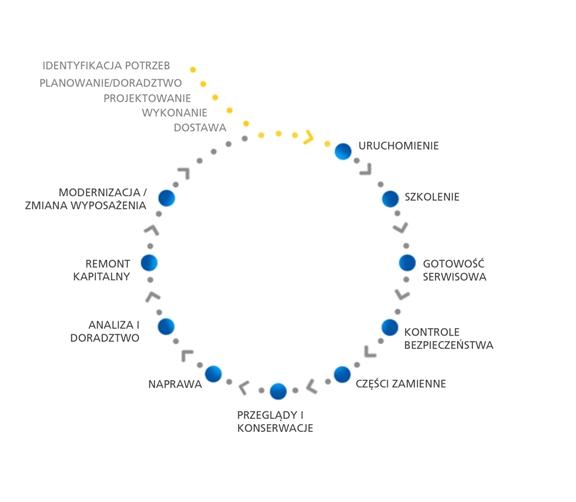 service cycle PL