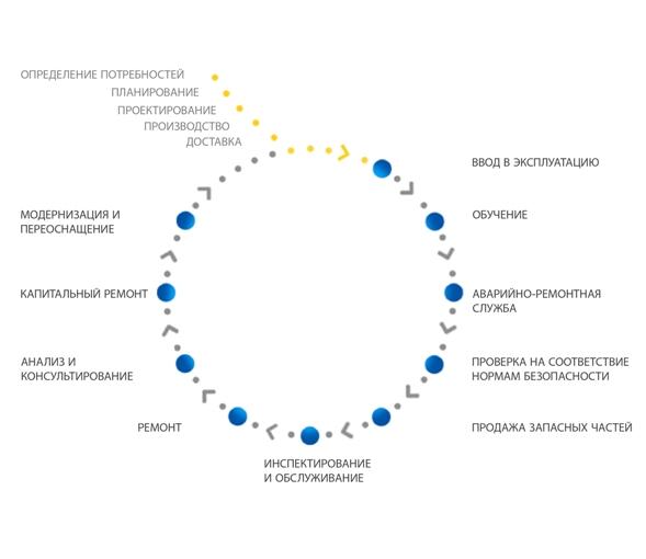Service cycle RU