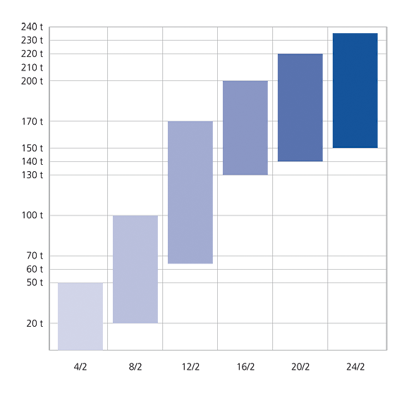 Technical data