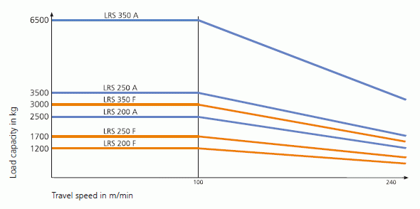 LRS travel wheel travel speed and load capacities