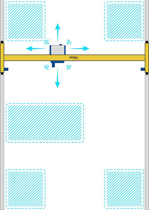 The electronic determination of partial areas and their bypassing or adjustment of the load by the intelligent safety control Demag SafeControl.
