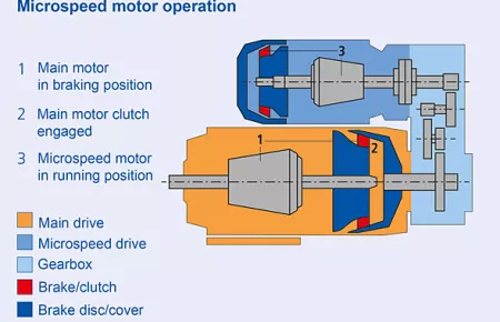 FG microspeed units