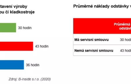 Bez servisní smlouvy může nastat velký problém