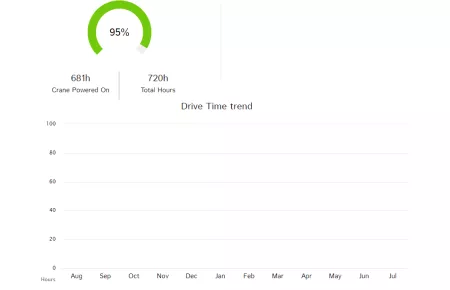 Demag StatusControl 2.0 Operation statistics