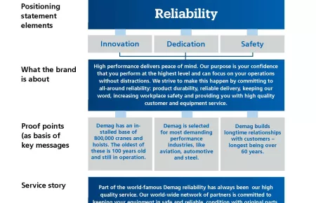 Overview brand core elements