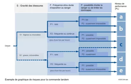 Risikograph-Tandemsteuerung_FR