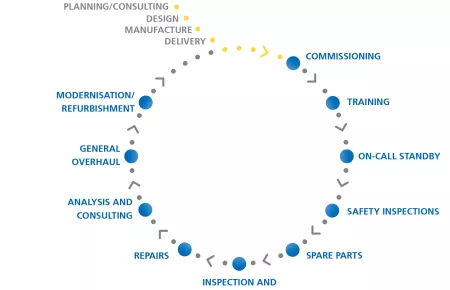Demag Lifecycle wheel